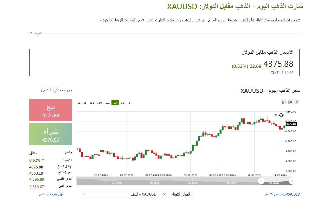 مؤشر الذهب الان - فيتو 