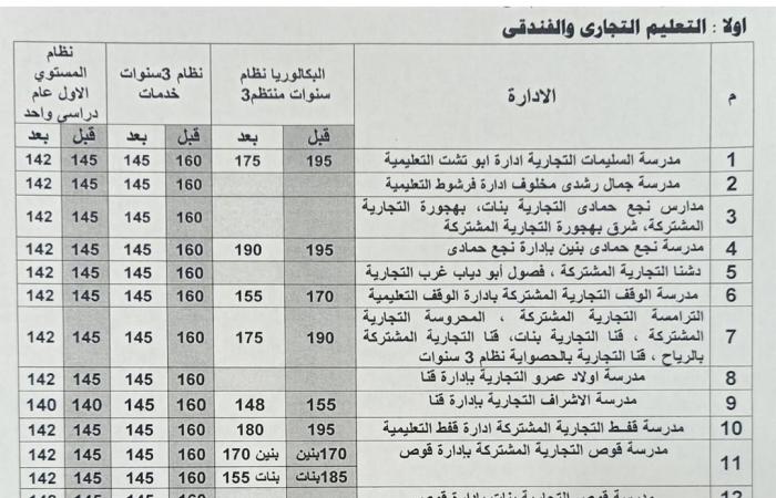 محافظ قنا: خفض الحد الأدنى للقبول بالثانوي العام لـ 235 درجة