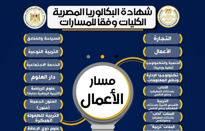 تفاصيل الكليات المتاحة لمسارات شهادة البكالوريا المصرية
