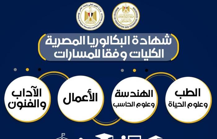 تفاصيل الكليات المتاحة لمسارات شهادة البكالوريا المصرية