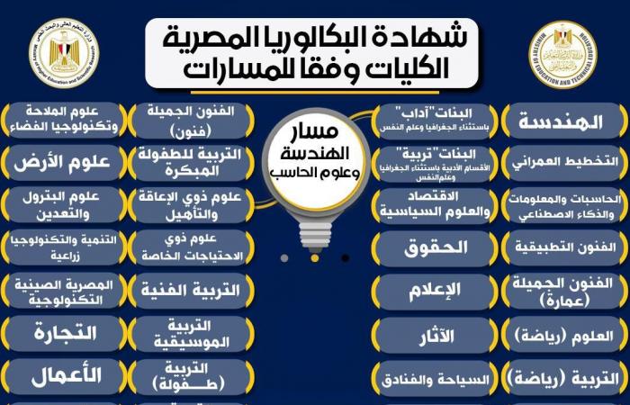 تفاصيل الكليات المتاحة لمسارات شهادة البكالوريا المصرية