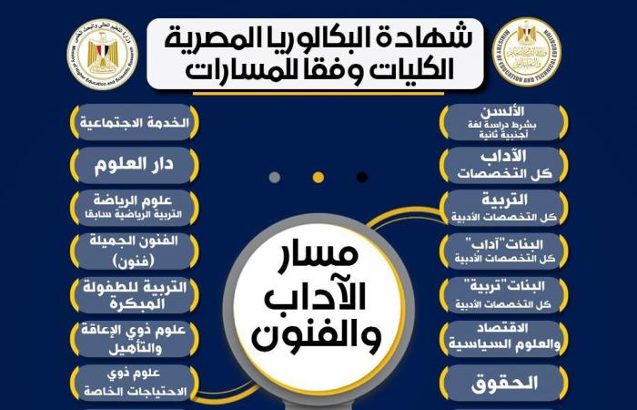 تفاصيل الكليات المتاحة لمسارات شهادة البكالوريا المصرية