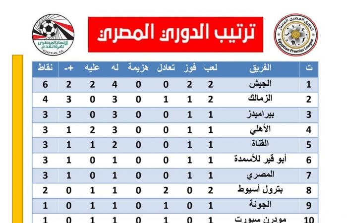 موقف الأهلي والزمالك، ترتيب الدوري المصري قبل مباريات اليوم