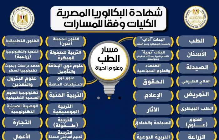 تفاصيل الكليات المتاحة لمسارات شهادة البكالوريا المصرية