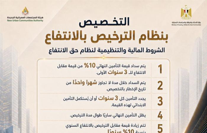 دليل المنظومة الجديدة لتخصيص الأراضي الاستثمارية بالمدن الجديدة (إنفوجراف)