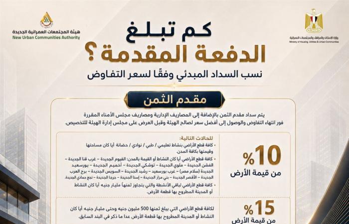 دليل المنظومة الجديدة لتخصيص الأراضي الاستثمارية بالمدن الجديدة (إنفوجراف)