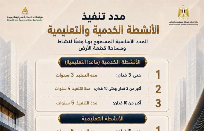 دليل المنظومة الجديدة لتخصيص الأراضي الاستثمارية بالمدن الجديدة (إنفوجراف)