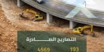 هيئة الطرق: 4 آلاف تصريح 
لتنظيم الأعمال على شبكة الطرق