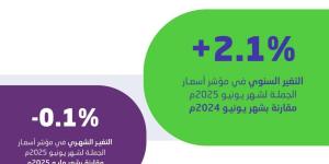 «الإحصاء»: استقرار معدل التضخم في المملكة 2.3% خلال يونيو
