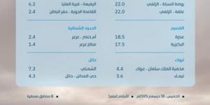 القصيم
      تُسجّل
      أعلى
      كمية
      هطول
      أمطار
      بـ
      22,4
      ملم
      في
      بريدة
