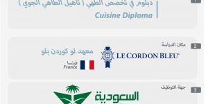 بدء التقديم على ابتعاث الخطوط السعودية ضمن «مسار واعد» لدراسة الطهي في فرنسا