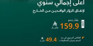 المملكة تسجل أعلى إنفاق سياحي للزوار الوافدين في 2025 بنحو 159.9 مليار ريال