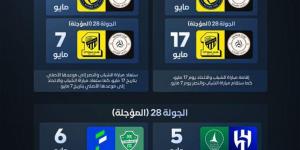 رابطة الدوري السعودي تعلن مواعيد الجولات 30-33 وجدولة المباريات المؤجلة وفق سيناريوهات تأهل النصر