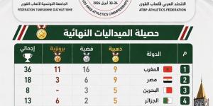 مصر
      تحصد
      18
      ميدالية
      وتتوج
      وصيف
      البطولة
      العربية
      لألعاب
      القوى