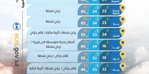 حالة الطقس: أمطار رعدية غزيرة وسيول ورياح مثيرة للغبار على عدة مناطق