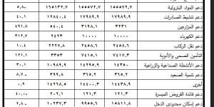 596.5
      مليار
      جنيه..
      حجم
      الدعم
      والمنح
      والمزايا
      الاجتماعية
      في
      "ختامي2025"