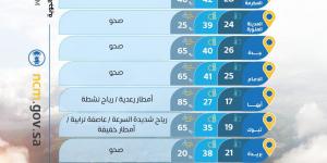 حالة الطقس : عواصف ترابية على شمال المملكة وأمطار رعدية جنوبًا