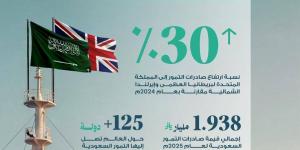 ارتفاع قيمة صادرات التمور السعودية إلى المملكة المتحدة بنسبة 30%