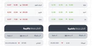 تراجع مؤشر الأسهم السعودية الرئيس “تاسي” بـ102 نقطة وإغلاق “نمو” على انخفاض