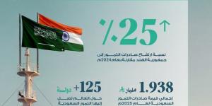 النخيل والتمور: ارتفاع صادرات التمور السعودية إلى الهند 25%