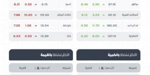 تراجع مؤشر الأسهم السعودية إلى 10949 نقطة بتداولات 6.7 مليارات ريال وارتفاع 116 شركة