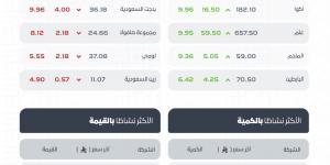 الأسهم السعودية تغلق مرتفعة فوق 11 ألف نقطة بدعم نشاط السيولة والأسهم القيادية