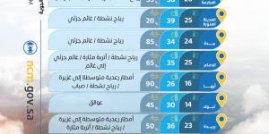حالة الطقس: أمطار رعدية غزيرة وسيول متوقعة على عدة مناطق وتحذيرات من الرياح المثيرة للأتربة