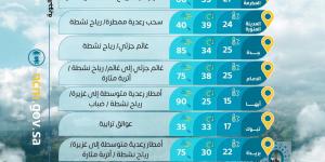 حالة الطقس: أمطار رعدية غزيرة ورياح مثيرة للأتربة على عدة مناطق بالمملكة