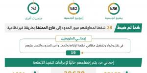 ضبط 11175 مخالفًا في حملات ميدانية مشتركة لأنظمة الإقامة والعمل وأمن الحدود بالمملكة