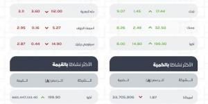 مؤشر الأسهم السعودية الرئيس يغلق مرتفعًا عند 11158.45 نقطة بتداولات 7.7 مليارات ريال