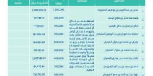 هيئة السوق المالية تدين 15 مستثمرًا بالتلاعب في أسهم شركات تأمين