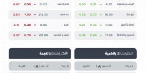 تراجع سوق الأسهم السعودية بضغط من القطاعات الكبرى.. والسيولة عند 5.5 مليارات ريال
