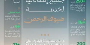 رفع 250 ألف طن نفايات وتنفيذ 38 ألف زيارة رقابية.. البلديات والإسكان تعلن نجاح خطتها التشغيلية لحج 1447هـ