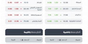 سوق الأسهم السعودية يرتفع في ختام مايو 2026..وتداولات تقارب 4 مليارات ريال