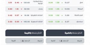 تراجع مؤشر الأسهم السعودية إلى 11,009 نقاط وسط تداولات تجاوزت 7.62 مليار ريال