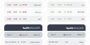 مؤشر الأسهم السعودية يغلق متراجعًا عند 11002.04 نقطة بتداولات بلغت 4.4 مليارات ريال