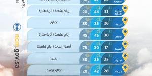 حالة الطقس:ارتفاع في درجات الحرارة وأمطار رعدية متوقعة على عدة مناطق