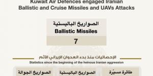 الكويت.. اعتراض 7 صواريخ باليستية معادية داخل الأجواء الكويتية وسقوط شظايا دون إصابات