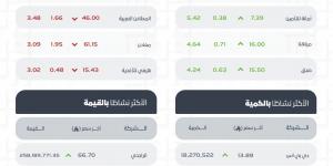 مؤشر الأسهم السعودية يغلق منخفضًا 61.66 نقطة بتداولات بلغت 3.4 مليارات ريال