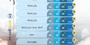 حالة الطقس: أمطار رعدية ورياح نشطة تؤثر على عدة مناطق