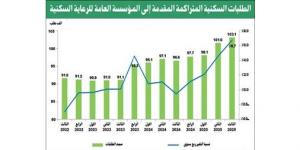 «بيت التمويل»: تقدم ملموس في إنجاز بعض المشاريع الإسكانية