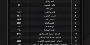 أكثر
من
35
ألف
مباراة
رسمية
حصاد
مسابقات
اتحاد
الكرة
لموسم
2025-2026