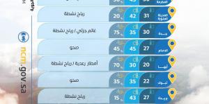 حالة
الطقس
:
أمطار
رعدية
على
مرتفعات
4
مناطق
ورياح
نشطة
تؤثر
على
الشرقية
والشمالية