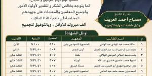 منطقة
الدقهلية
الأزهرية
تهنئ
أوائل
الشهادتين
الابتدائية
والإعدادية
الأزهرية
للعام
الدراسي
2025
/
2026