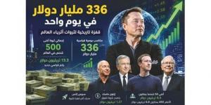 أثرياء
العالم
يضيفون
336
مليار
دولار
في
يوم
واحد