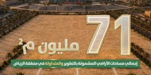 71
مليون
متر
مربع
من
الأراضي
البيضاء
بالرياض
تدخل
التطوير
والتداول
بدعم
من
تطبيق
الرسوم
