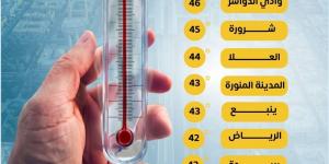 الأحساء ومكة ووادي الدواسر الأعلى حرارة بـ46 مئوية