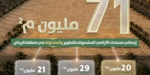 مليون متر مربع من الأراضي البيضاء في الرياض دخلت التطوير أو التداول