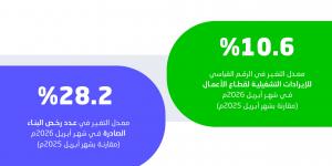 الإحصاء:
      رخص
      البناء
      ترتفع
      28.2%
      وإيرادات
      الأعمال
      تنمو
      10.6%
      خلال
      أبريل
      2026