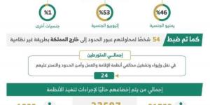 ضبط 15,288 مخالفا لأنظمة الإقامة والعمل وأمن الحدود في مناطق المملكة